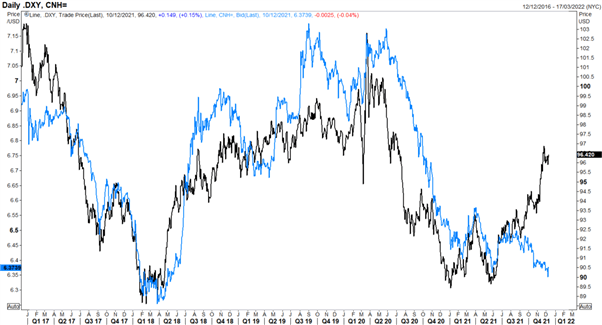 Chinese Yuan (CNH) Latest: PBoC Signals Unease With CNH Rise, Reversal May Boost USD