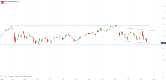 Dow Jones Chartanalyse auf Tagesbasis
