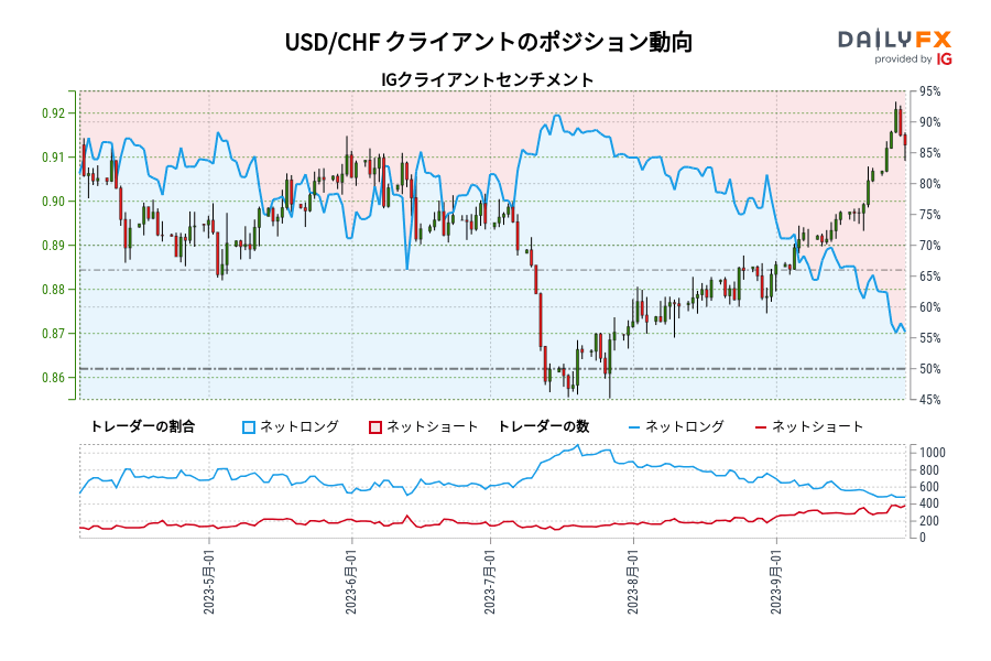 USD/CHF クライアントのポジション動向