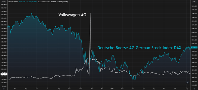 volkswagen AG short squueze vs DAX