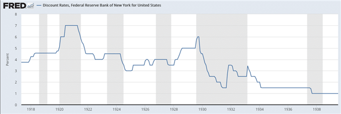 U.S. interest rate 1918-1938