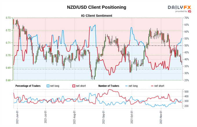 NZD/USD client positioning