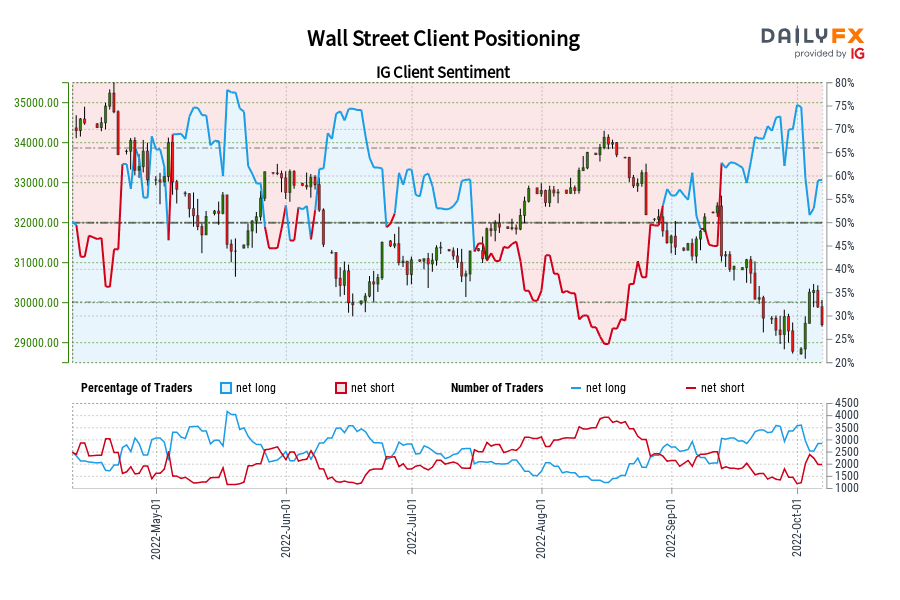 Wall Street Client Positioning