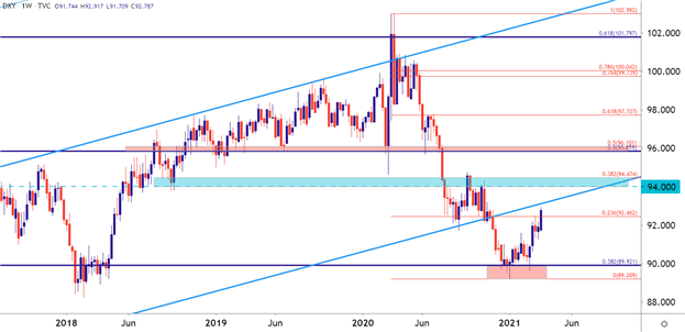 USD Q2 2021 Technical Forecast