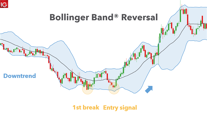 Bollinger Band reversal