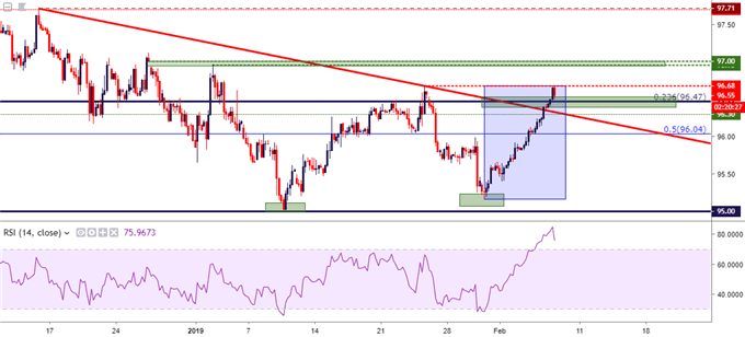 GBPUSD Bounces at Support; US Dollar Hits Resistance at Monthly Highs