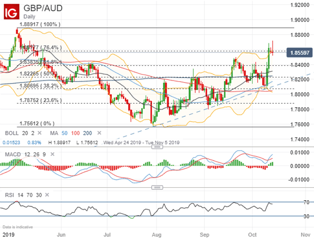 GBPAUD Price Chart Technical Analysis