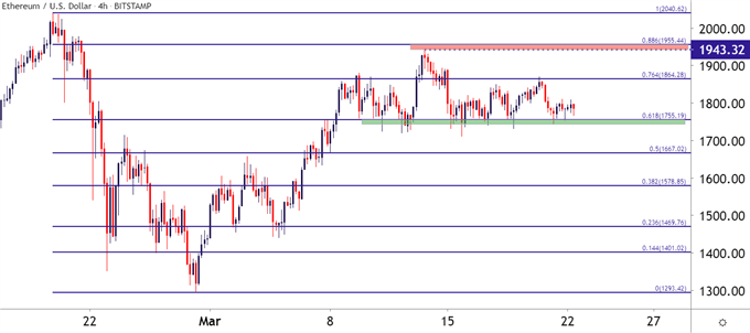 Ethereum ETHUSD Four Hour Chart