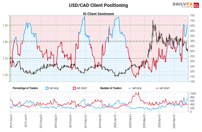 igcs, ig client sentiment index, igcs usd/cad, usd/cad rate chart, usd/cad rate forecast, usd/cad technical analysis