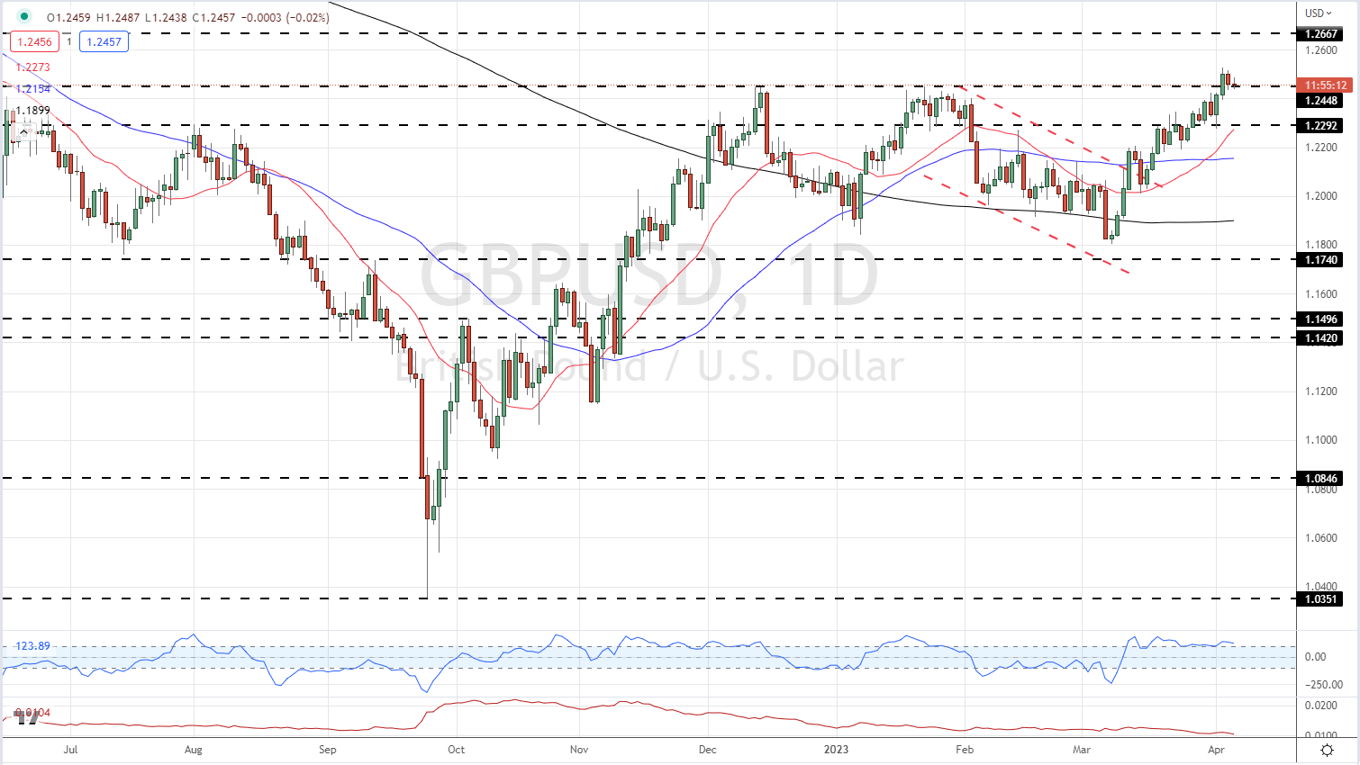 Последние новости британского фунта – GBP/USD пытается подтвердить новую поддержку, NFP близки