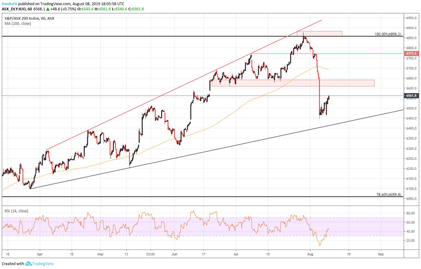 Asx Chart Today