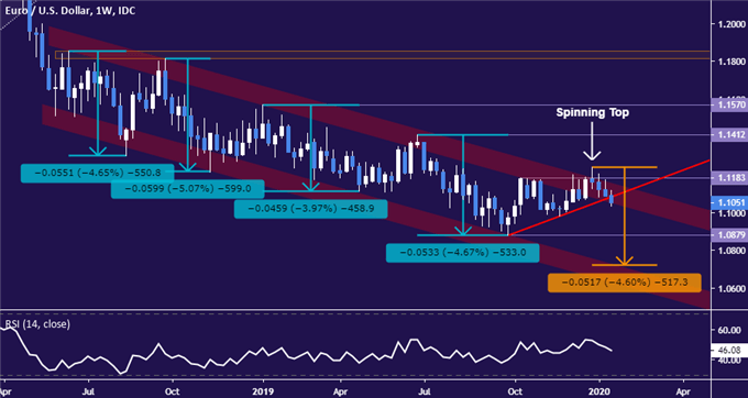 Euro vs US Dollar price chart - weekly
