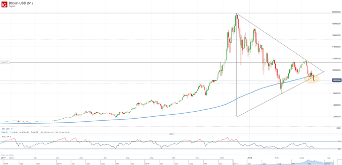 Bitcoin 15.03.2018