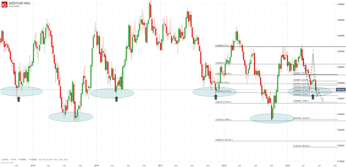 NZD/CAD Chartanalyse