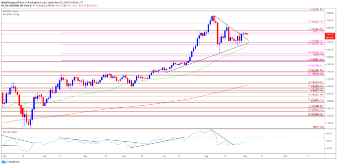 Image of gold price daily chart