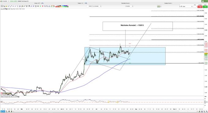 Goldpreis Analyse 26072019