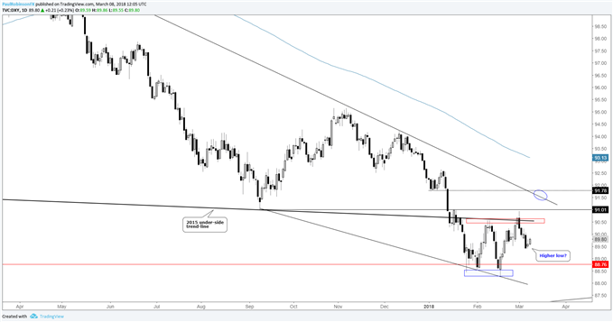 us dollar index (dxy) daily price chart with higher-low scenario