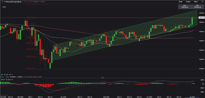 S&amp;P 500 Climbs on Strong ISM PMI, China A50 Soars after PBoC Rate Cuts