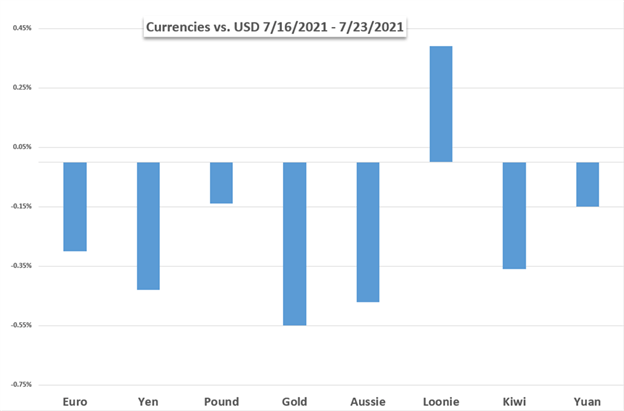 US Dollar Price Chart Weekly Performance vs Gold and Major Currencies