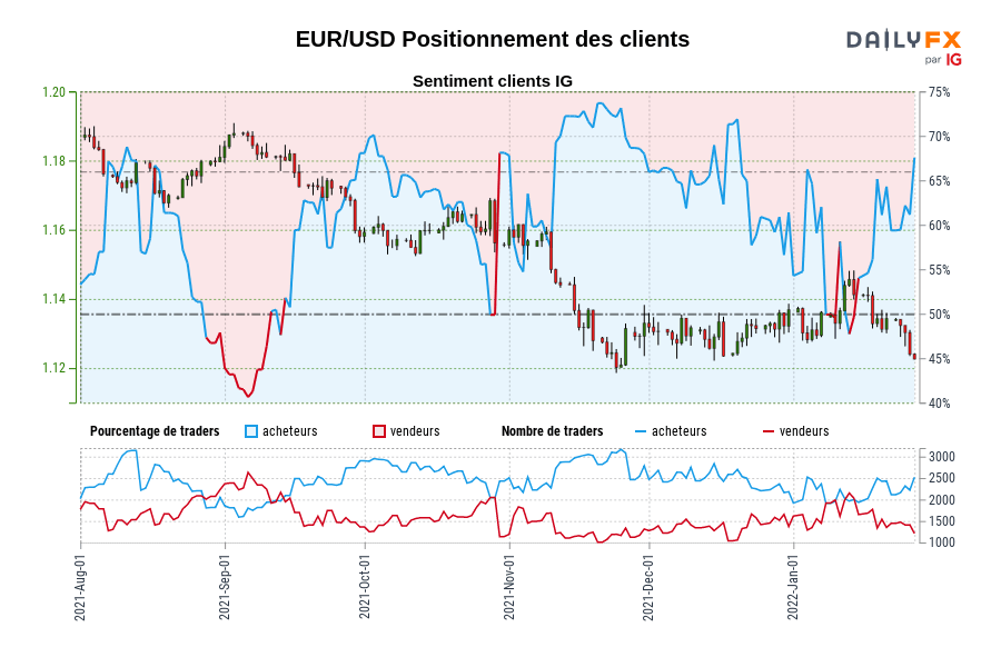 EUR/USD Positionnement des clients
