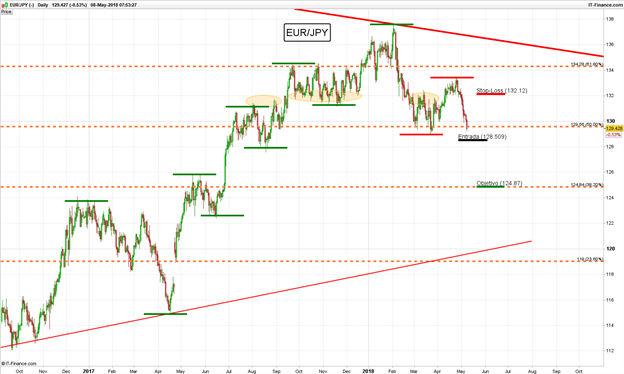 Operación en corto EUR/JPY – Buscando ruptura de retroceso de Fibonacci (Actualización)