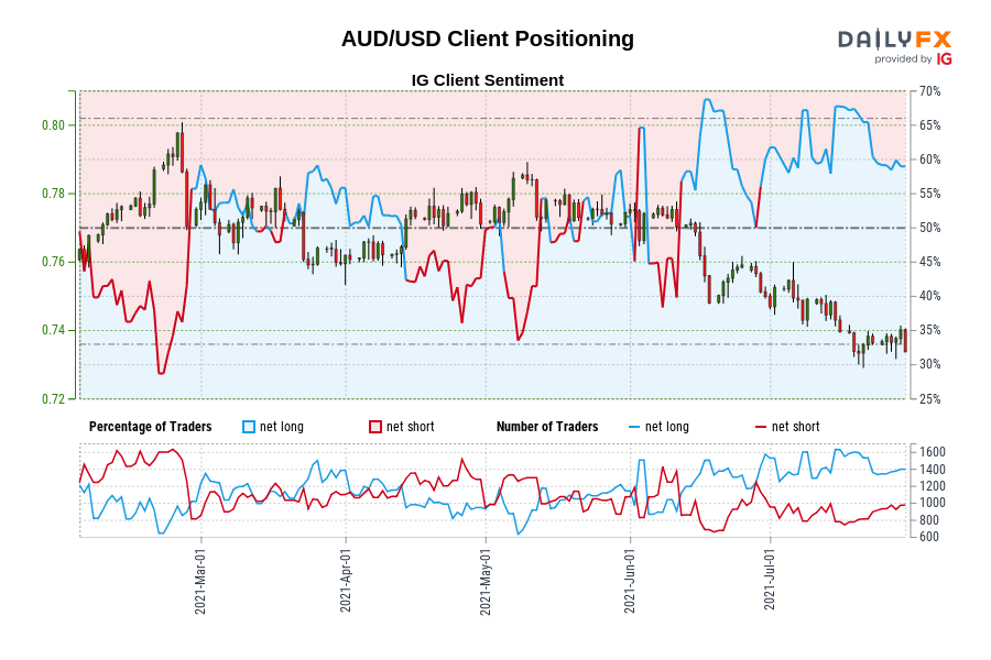 AUD/USD Client Positioning