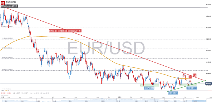 Análisis técnico EUR/USD