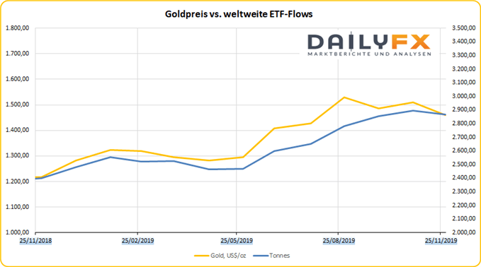 Goldpreis und Gold ETFs positive Korrelation