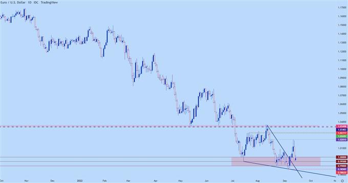 eurusd daily price chart