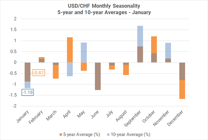 Monthly Forex Seasonality - January 2021: Start of Year Favors CAD, Gold Strength; USD Weakness