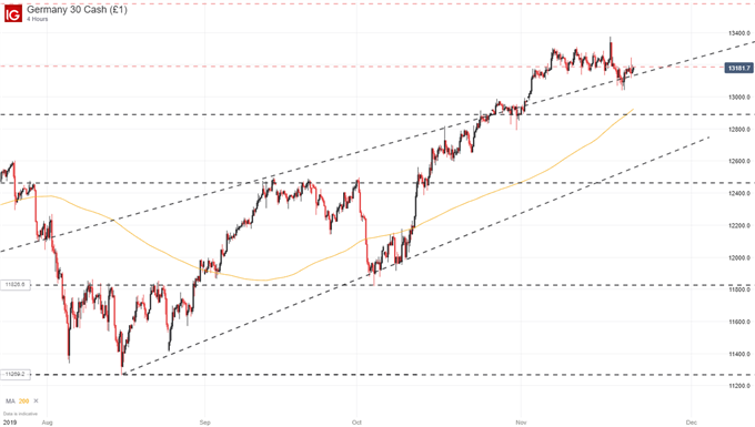Four Hour DAX Price Chart