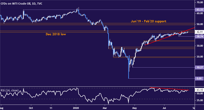 Crude Oil Prices May Track Stocks on Walmart, Home Depot Earnings