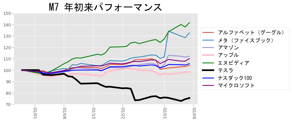 七年来迄今为止的出色表现