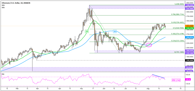 Bitcoin (BTC), Ethereum (ETH), Litecoin (LTC) Analysis: Uptrends Losing Momentum?