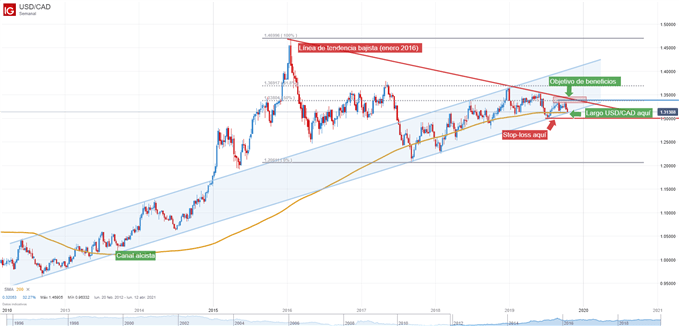 Gráfico técnico USDCAD