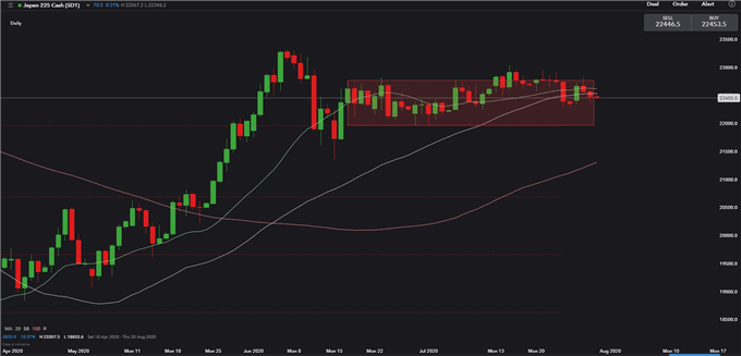 Nikkei 225 Fluctuates With ASX 200 after Fed Sends Dovish Messages