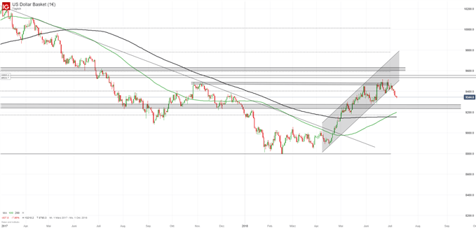 US Dollar Chartanalyse auf Tagesbasis