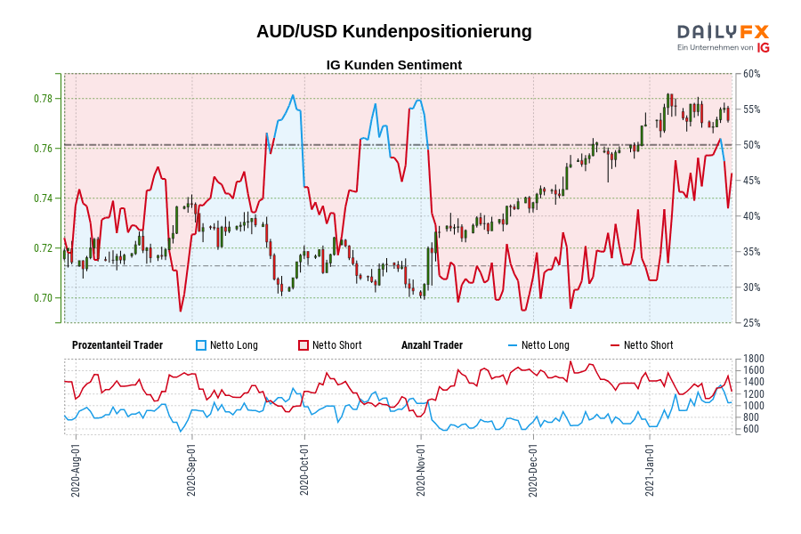 AUD/USD Kundenpositionierung