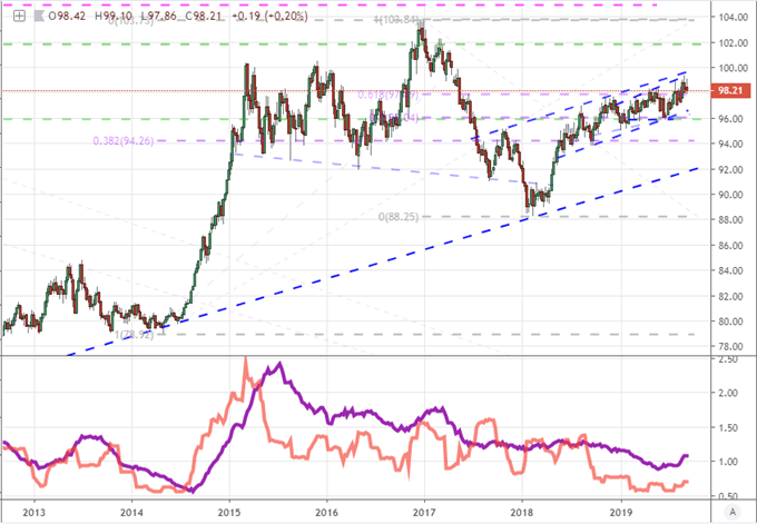 DXY us dollar price chart 