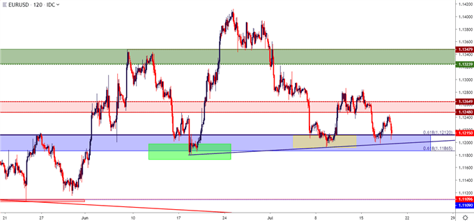 eur usd eur/usd two hour price chart