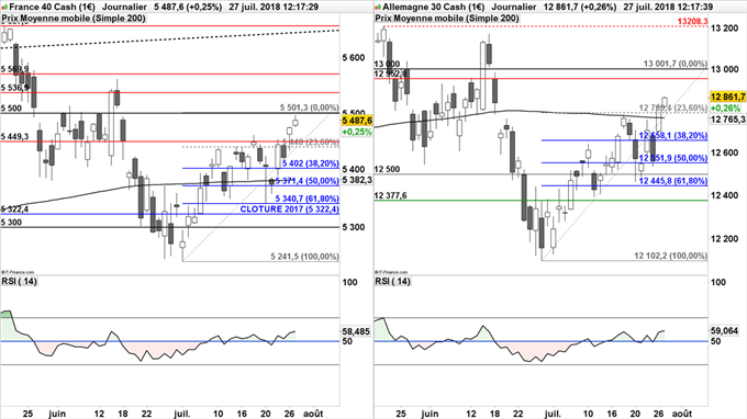Analyses techniques du CAC 40 et du DAX 30