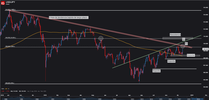 Gráfico técnico USDJPY