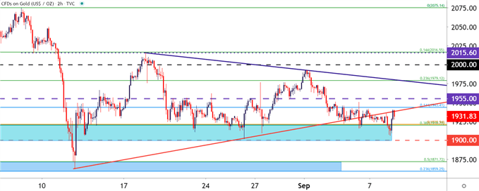 Gold Two Hour Price Chart