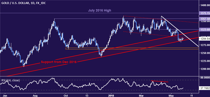 Gold price chart - daily