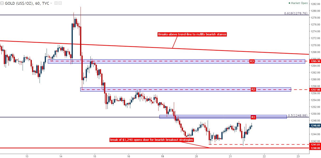 Gold Prices Slide into Swing Support