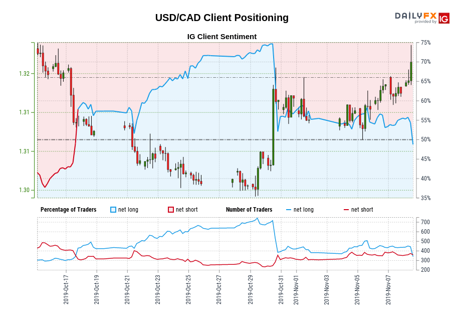 USD/CAD chart