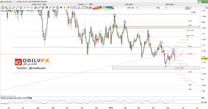 EUR/USD prices daily chart