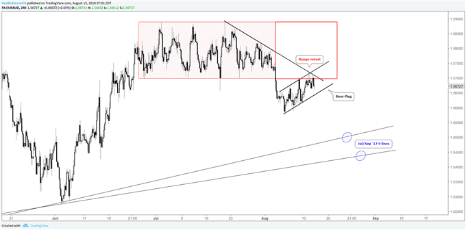 مخطط زوج العملات اليورو مقابل الدولار الأسترالي EUR/AUD على مدى 4 ساعات، إعادة اختبار نطاق/علم انخفاض