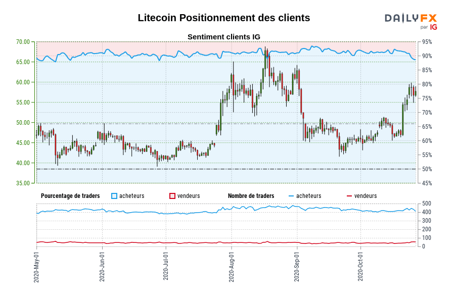 Litecoin Positionnement des clients