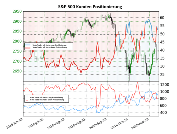 SP 500 Sentiment